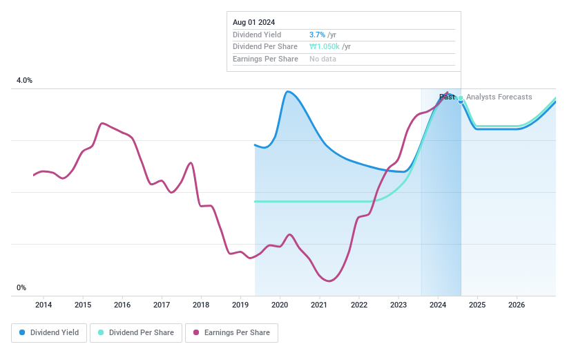 KOSDAQ:A013030 Dividend History as at Aug 2024