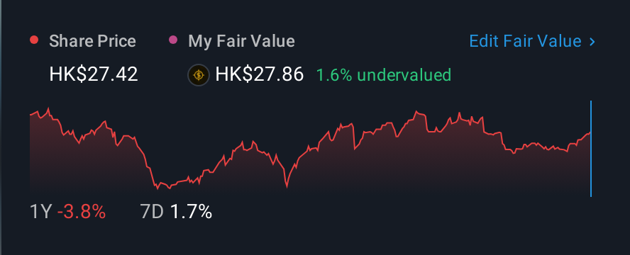 SEHK:66 1 Year Share Price vs Fair Value