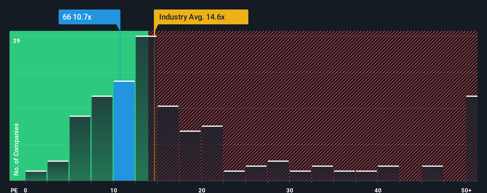 SEHK:66 PE Ratio as at Sep 2025