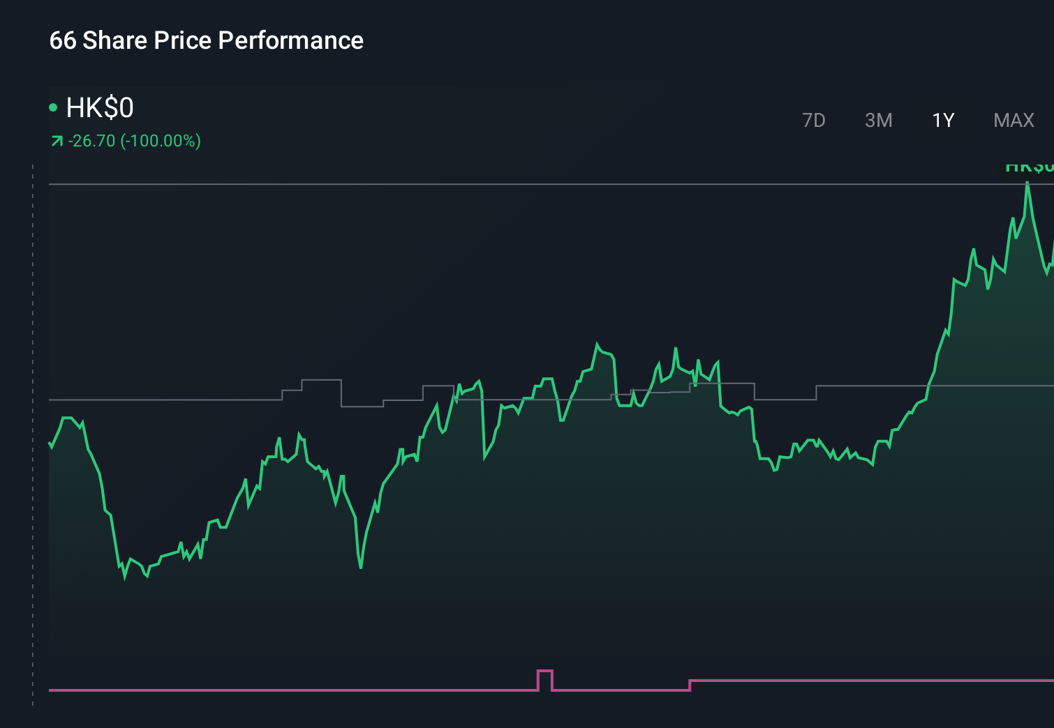 SEHK:66 1-Year Stock Price Chart