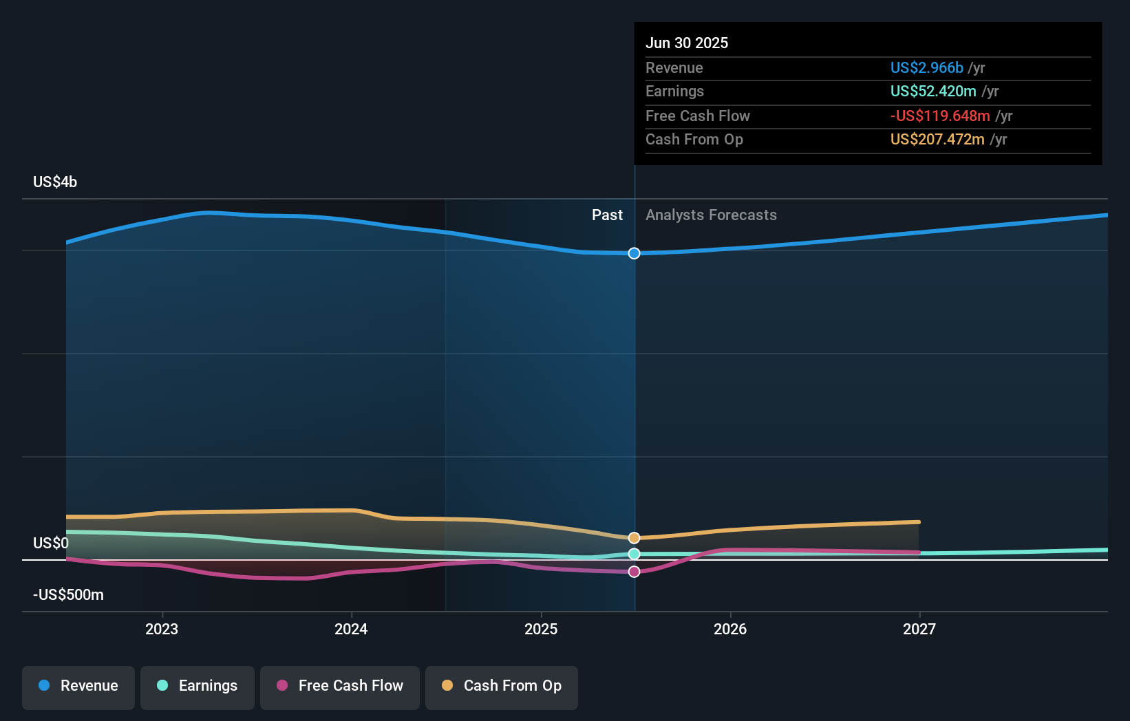 WERN Earnings & Revenue Growth as at Oct 2025