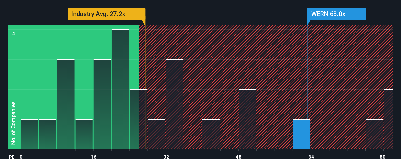 NasdaqGS:WERN PE Ratio as at Nov 2025