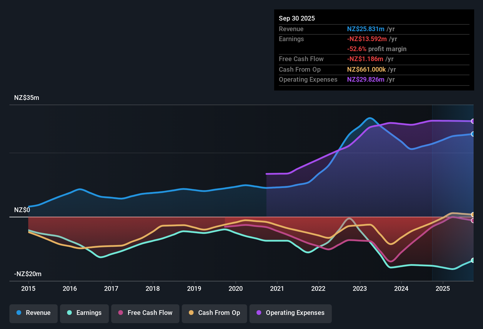 NZSE:IKE Earnings & Revenue History as at Nov 2025