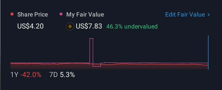 NYSE:CINT 1 Year Share Price vs Fair Value