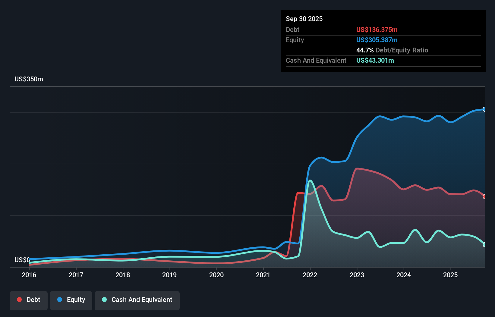 CINT Debt to Equity History and Analysis as at Nov 2025