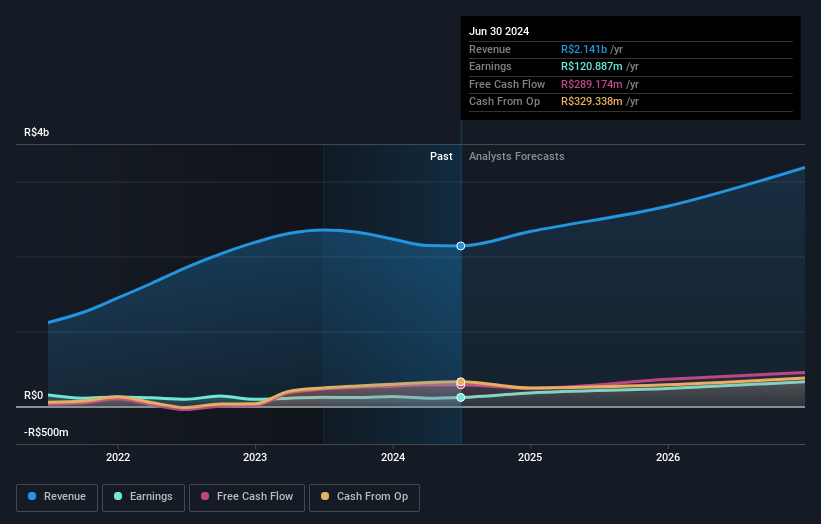 NYSE:CINT Earnings and Revenue Growth as at Oct 2024