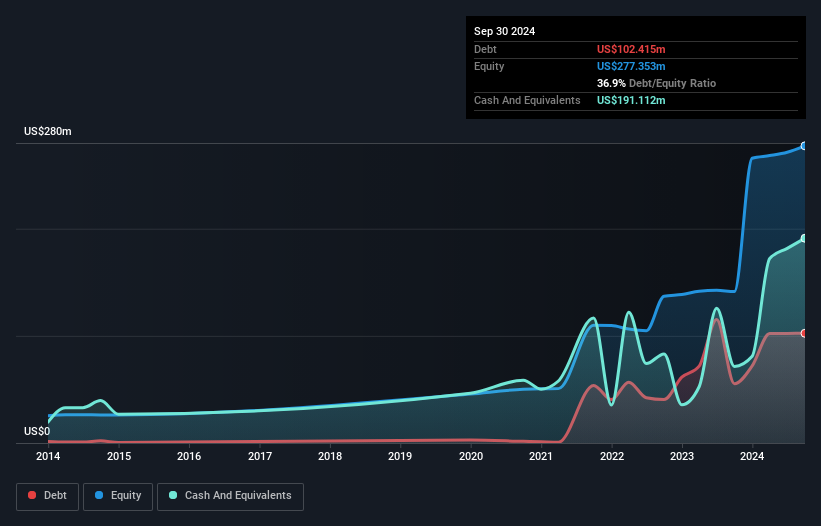 NasdaqCM:LNKB Debt to Equity as at Dec 2024