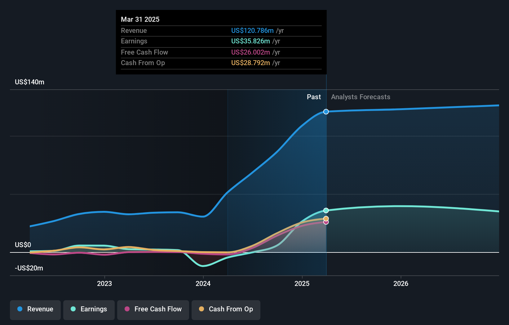 NasdaqCM:LNKB Earnings and Revenue Growth as at Dec 2024