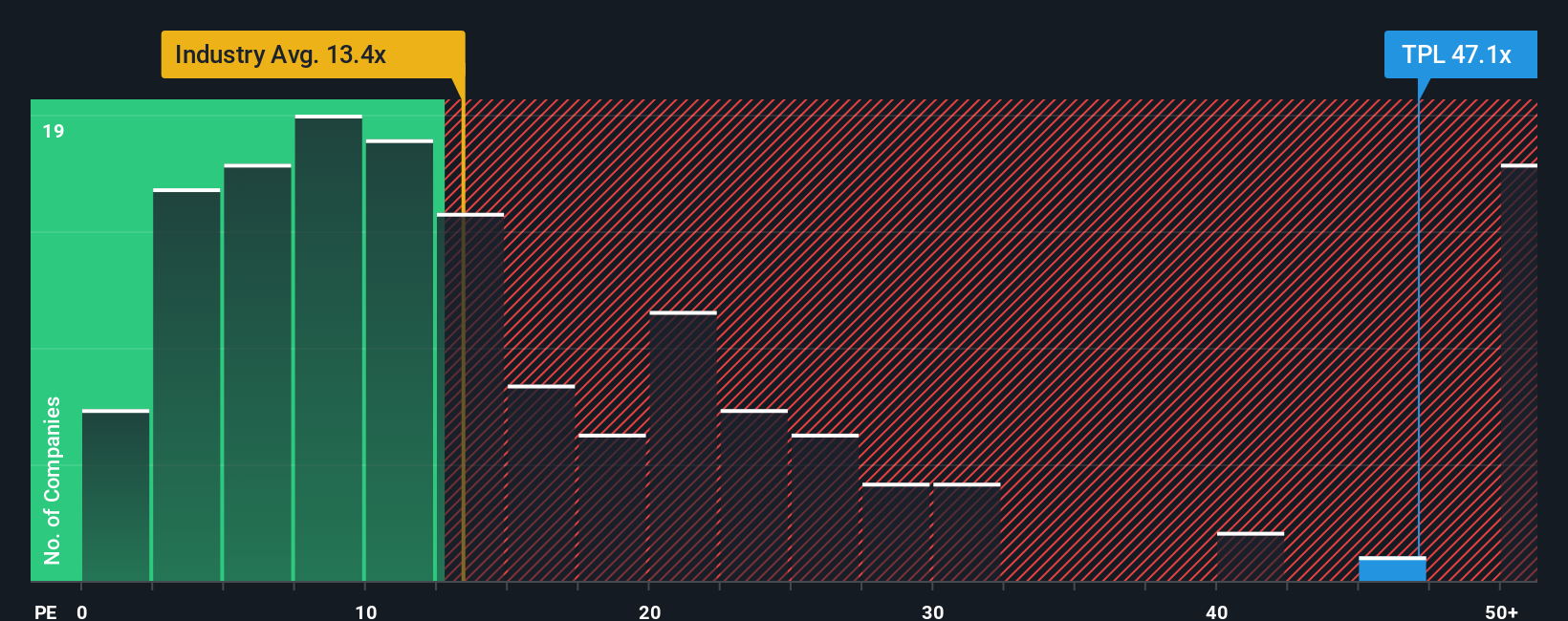 NYSE:TPL PE Ratio as at Sep 2025
