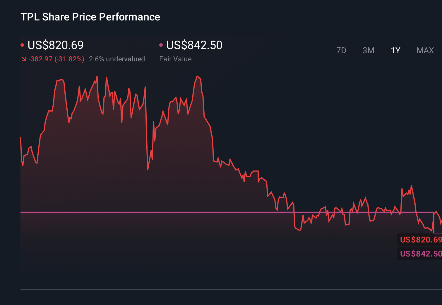 TPL 1-Year Stock Price Chart