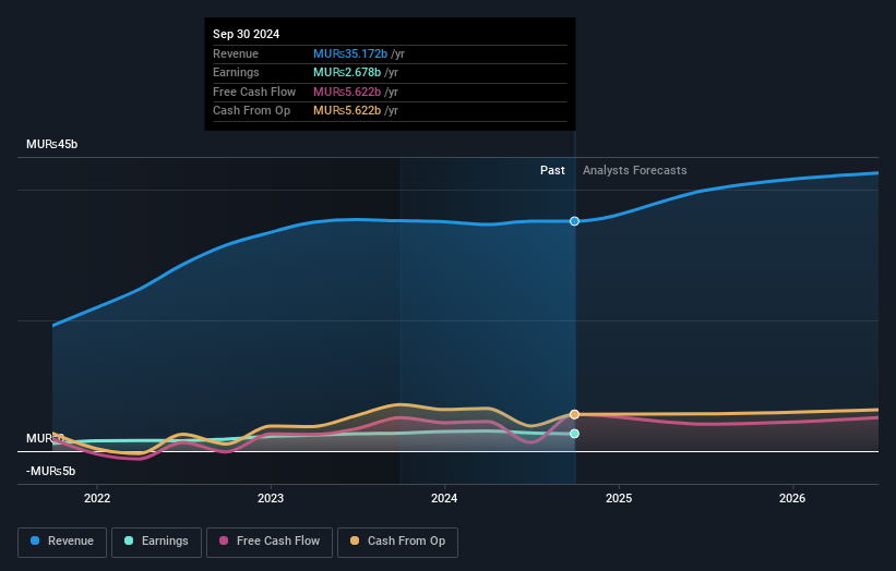 MUSE:CIEL.N0000 Earnings and Revenue Growth as at Oct 2024