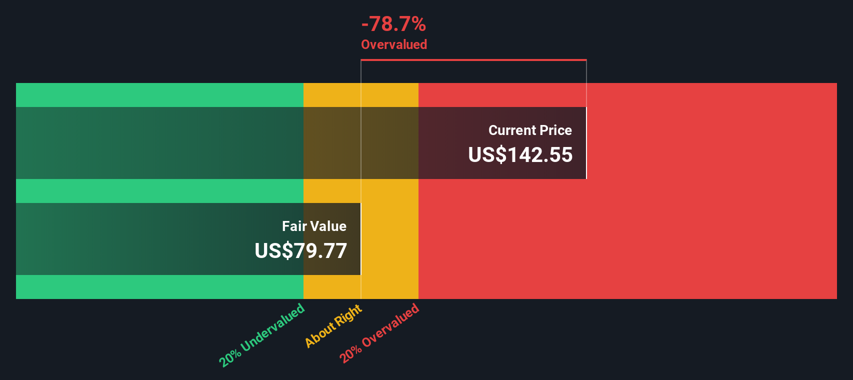 NYSE:KKR Share price vs Value as at Oct 2024