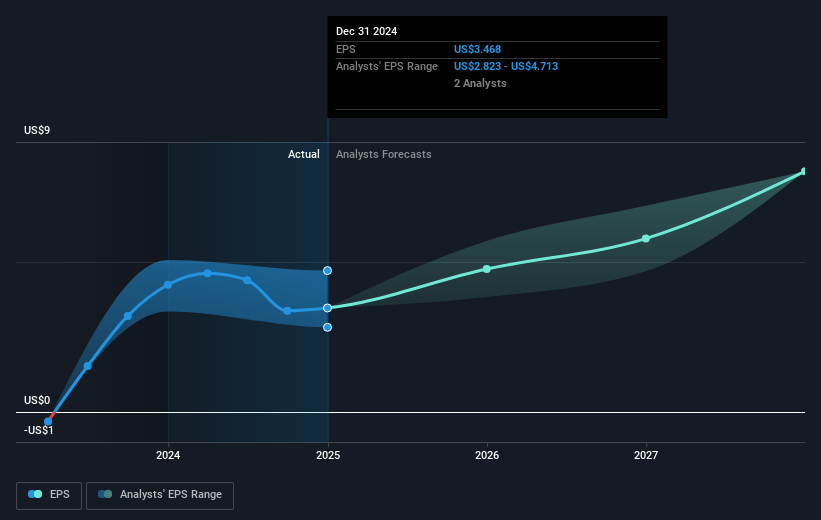 NYSE:KKR Earnings Per Share Growth as at Mar 2025