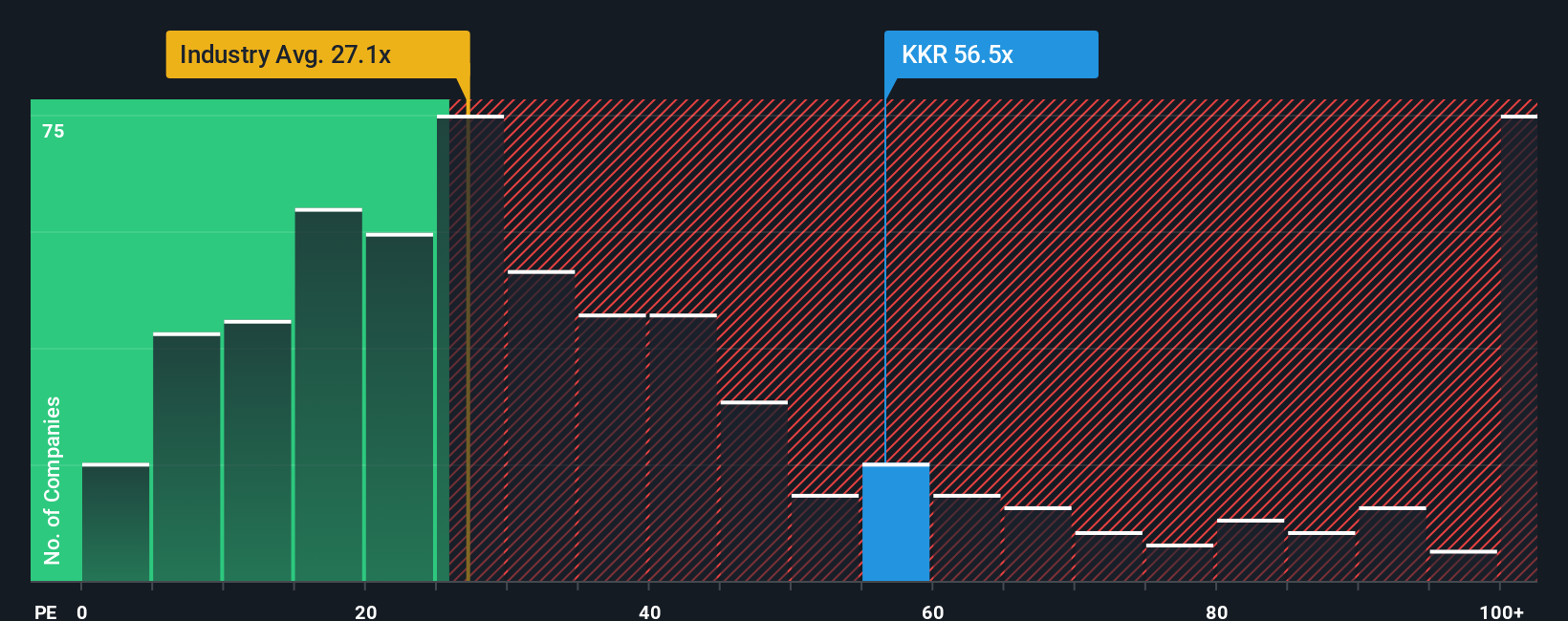 NYSE:KKR PE Ratio as at Oct 2025
