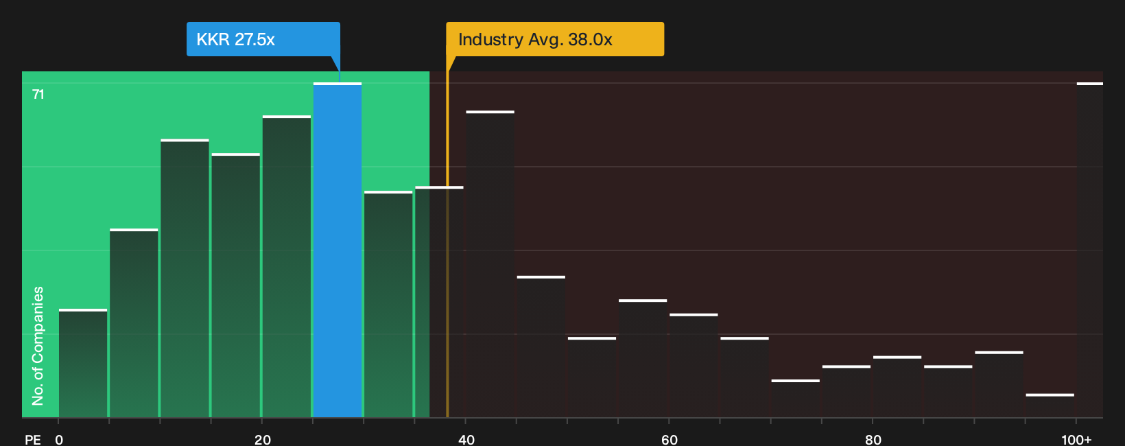NYSE:KKR P/E Ratio as at Aug 2026