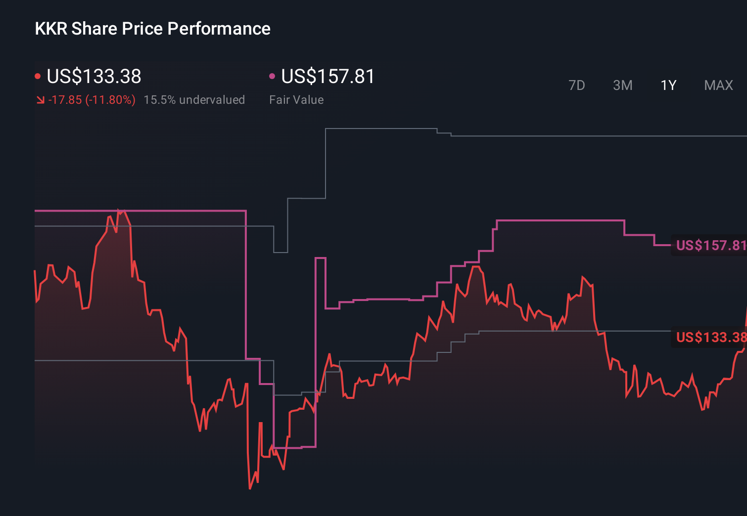NYSE:KKR 1-Year Stock Price Chart