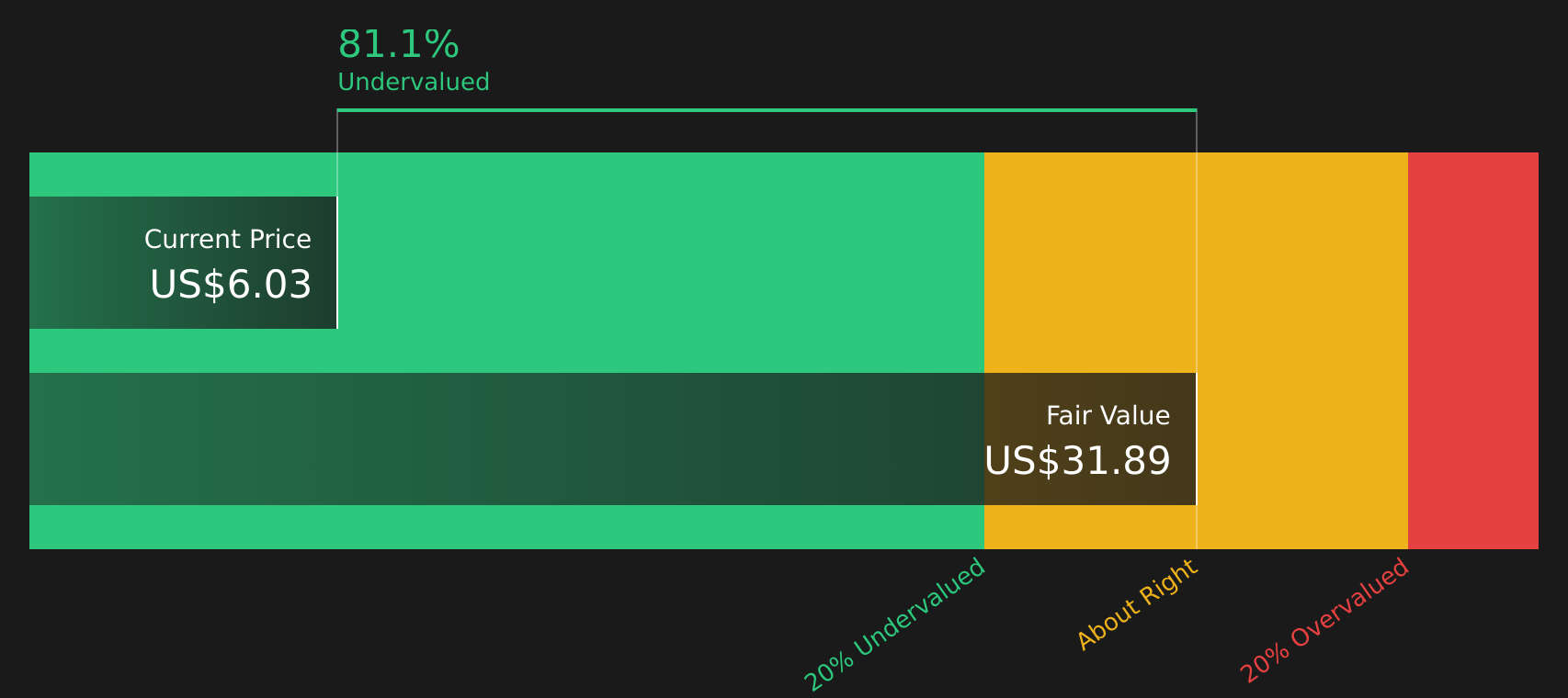 ENVX Discounted Cash Flow as at Jan 2026