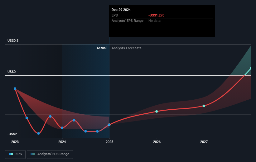 NasdaqGS:ENVX Earnings Per Share Growth as at Mar 2025