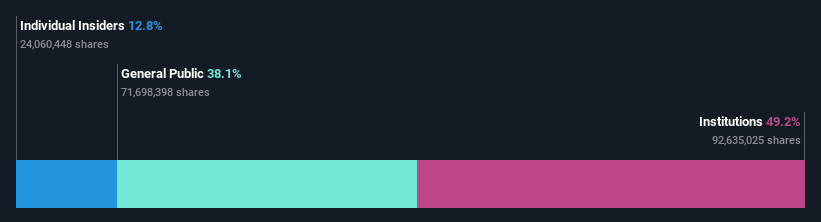 NasdaqGS:ENVX Ownership Breakdown as at Feb 2025