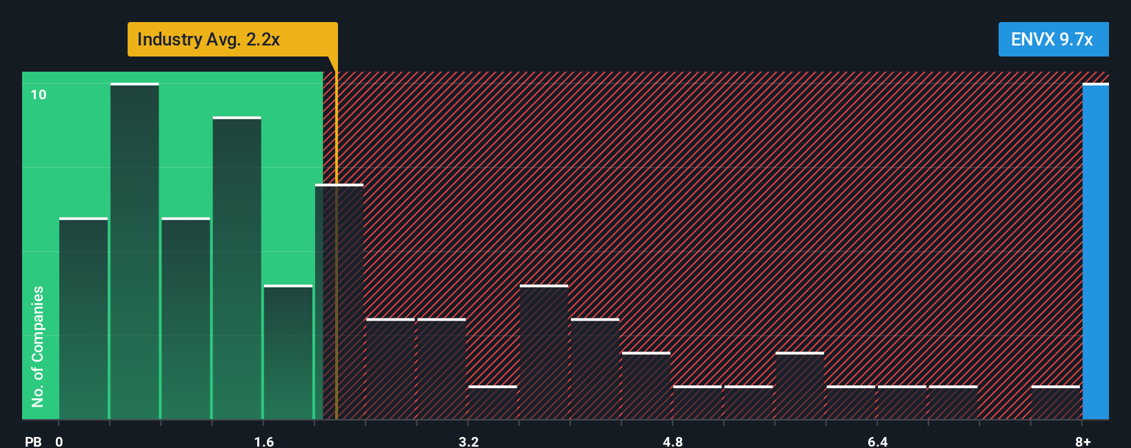 NasdaqGS:ENVX PB Ratio as at Sep 2025