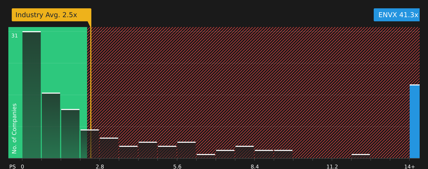 NasdaqGS:ENVX P/S Ratio as at Feb 2026