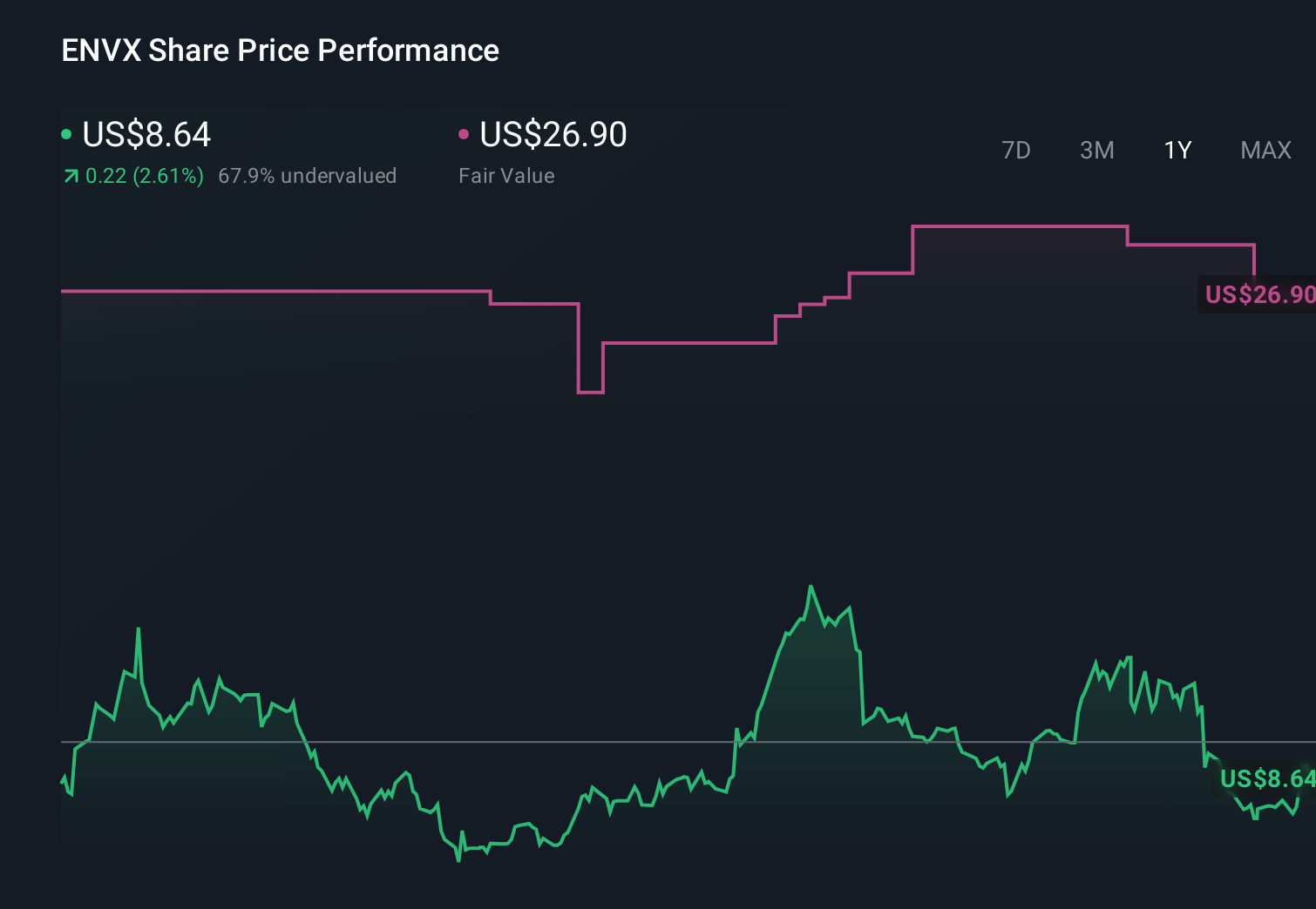 ENVX 1-Year Stock Price Chart