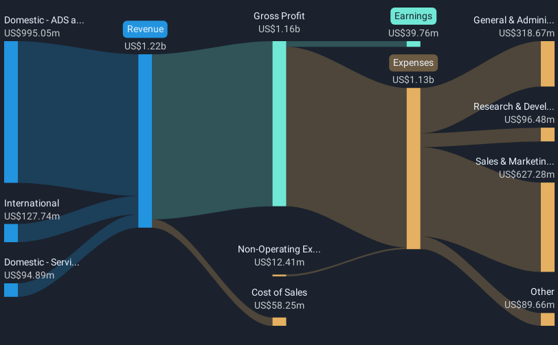 NasdaqGS:ANGI Revenue & Expenses Breakdown as at Feb 2025