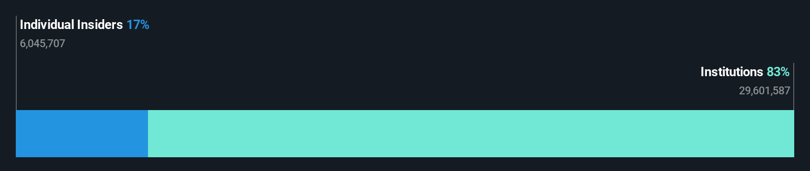 OM:RAY B Ownership Breakdown as at Nov 2025