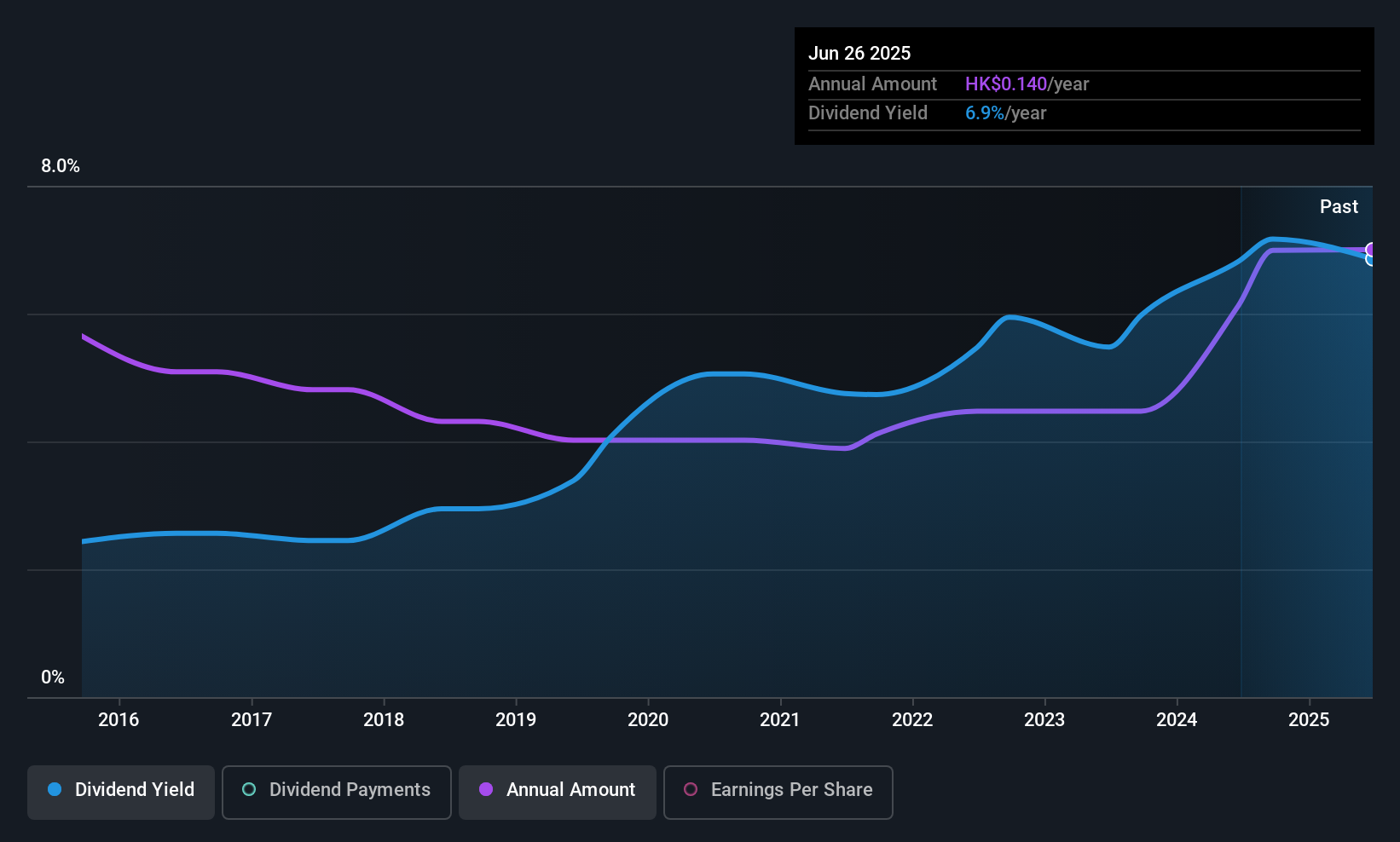SEHK:882 Dividend History as at Jul 2025