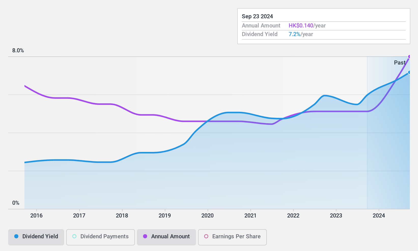 SEHK:882 Dividend History as at Jan 2025