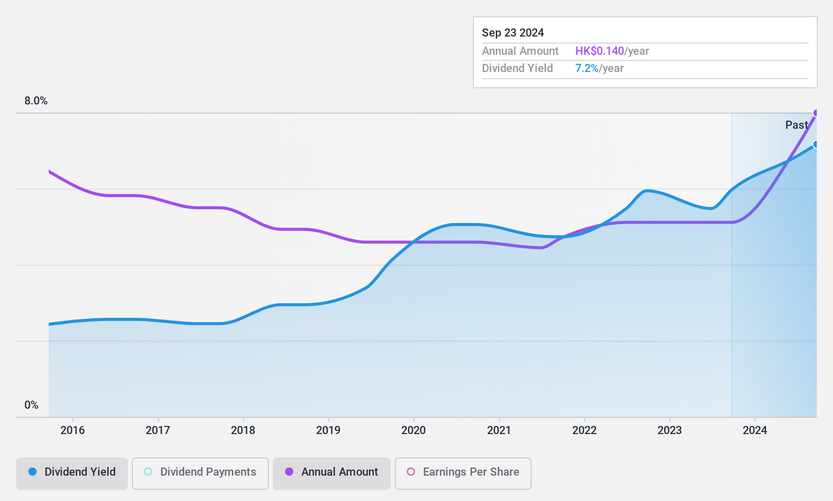 SEHK:882 Dividend History as at Jul 2024