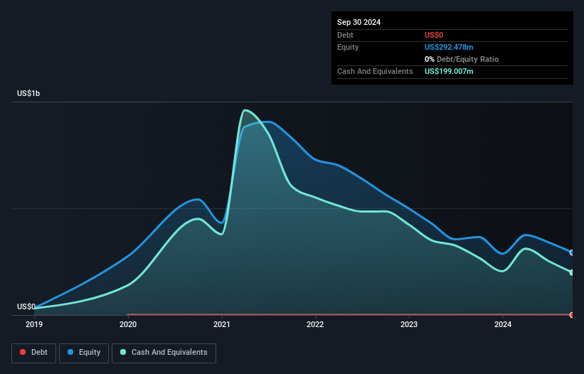 NasdaqGS:SANA Debt to Equity History and Analysis as at Feb 2025