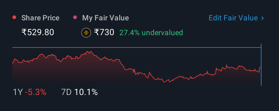 NSEI:LANDMARK 1 Year Share Price vs Fair Value