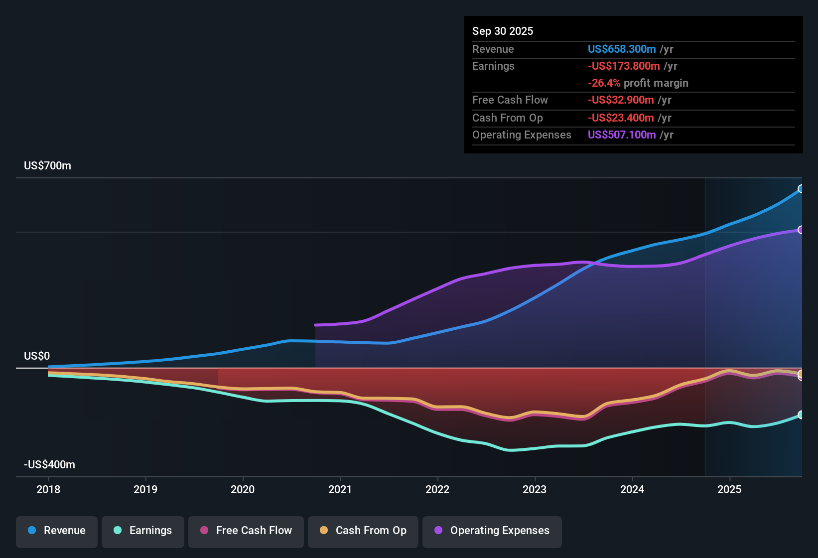 NYSE:LMND Earnings & Revenue History as at Nov 2025