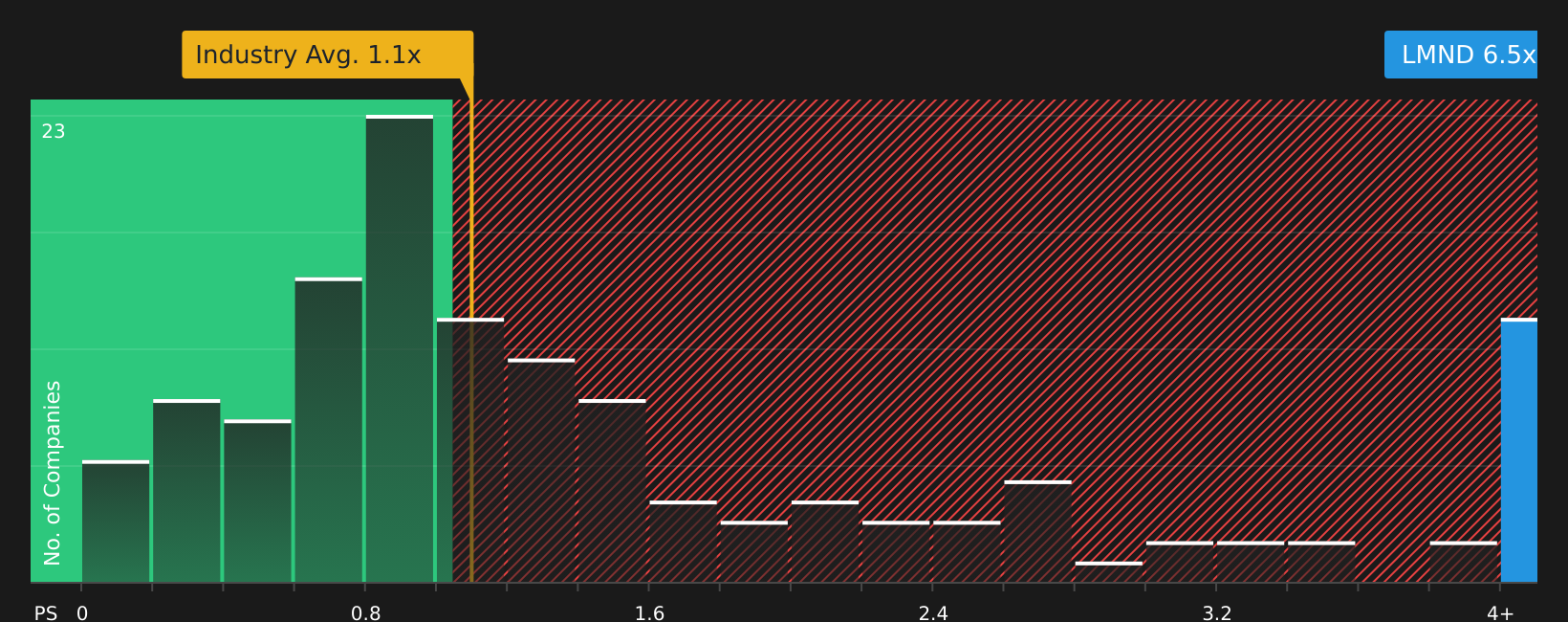 NYSE:LMND P/S Ratio as at Feb 2026