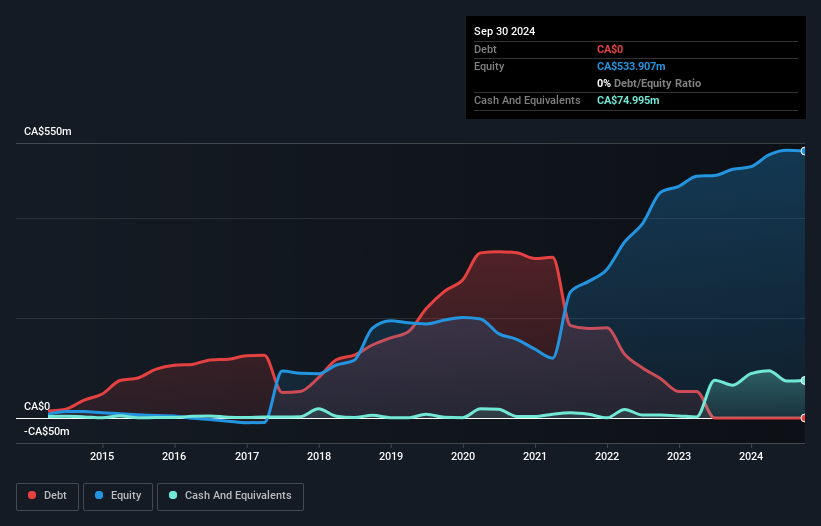 TSXV:LOU Debt to Equity History and Analysis as at Dec 2024