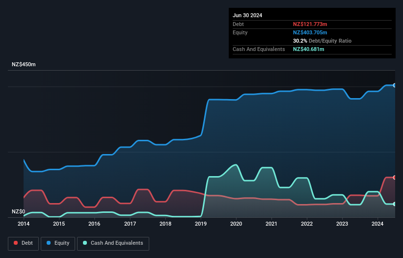 NZSE:SCL Debt to Equity History and Analysis as at Aug 2025