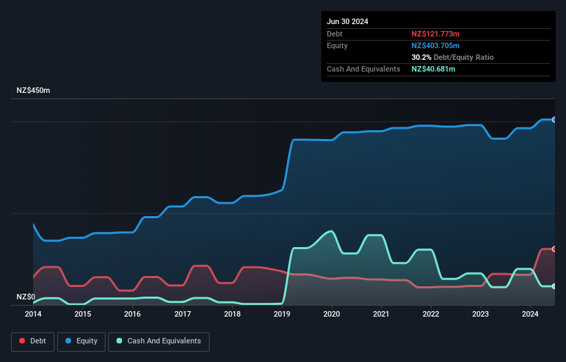 NZSE:SCL Debt to Equity History and Analysis as at Dec 2024