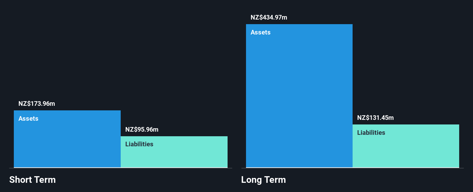 NZSE:SCL Financial Position Analysis as at Jun 2025