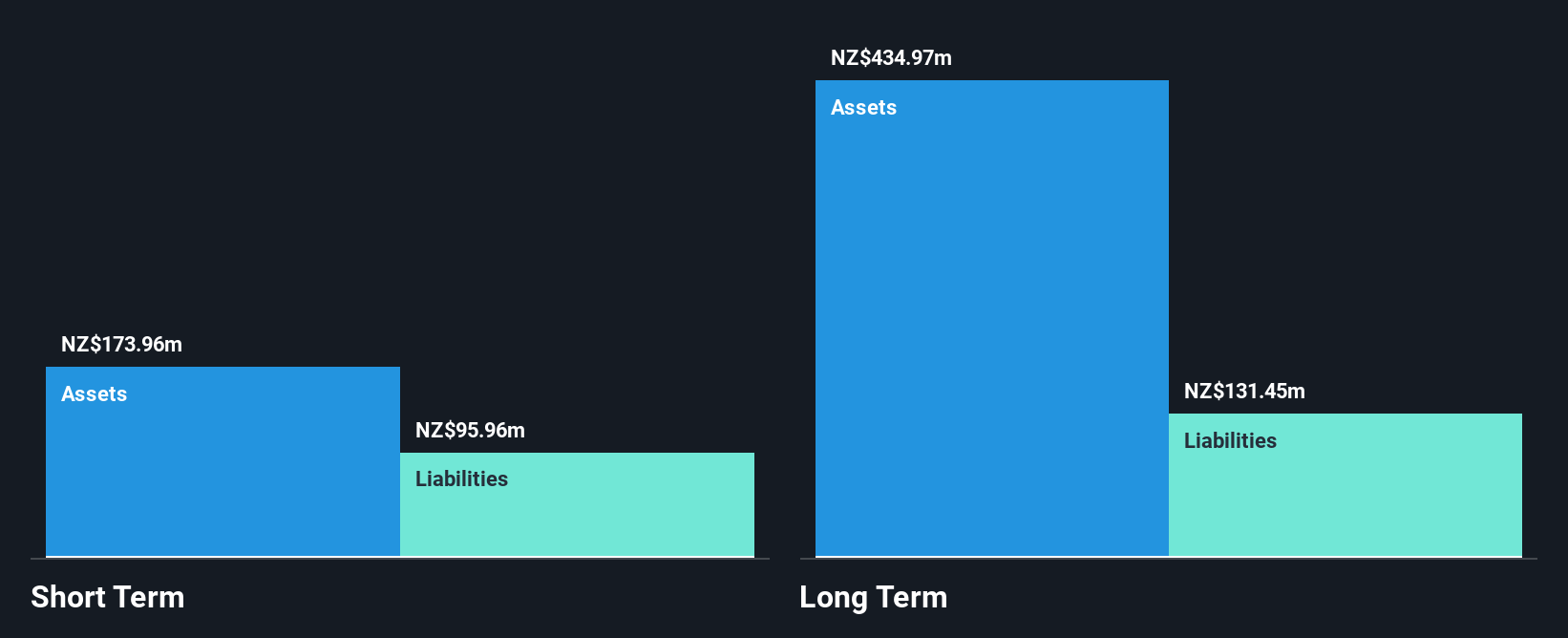 NZSE:SCL Financial Position Analysis as at Nov 2024