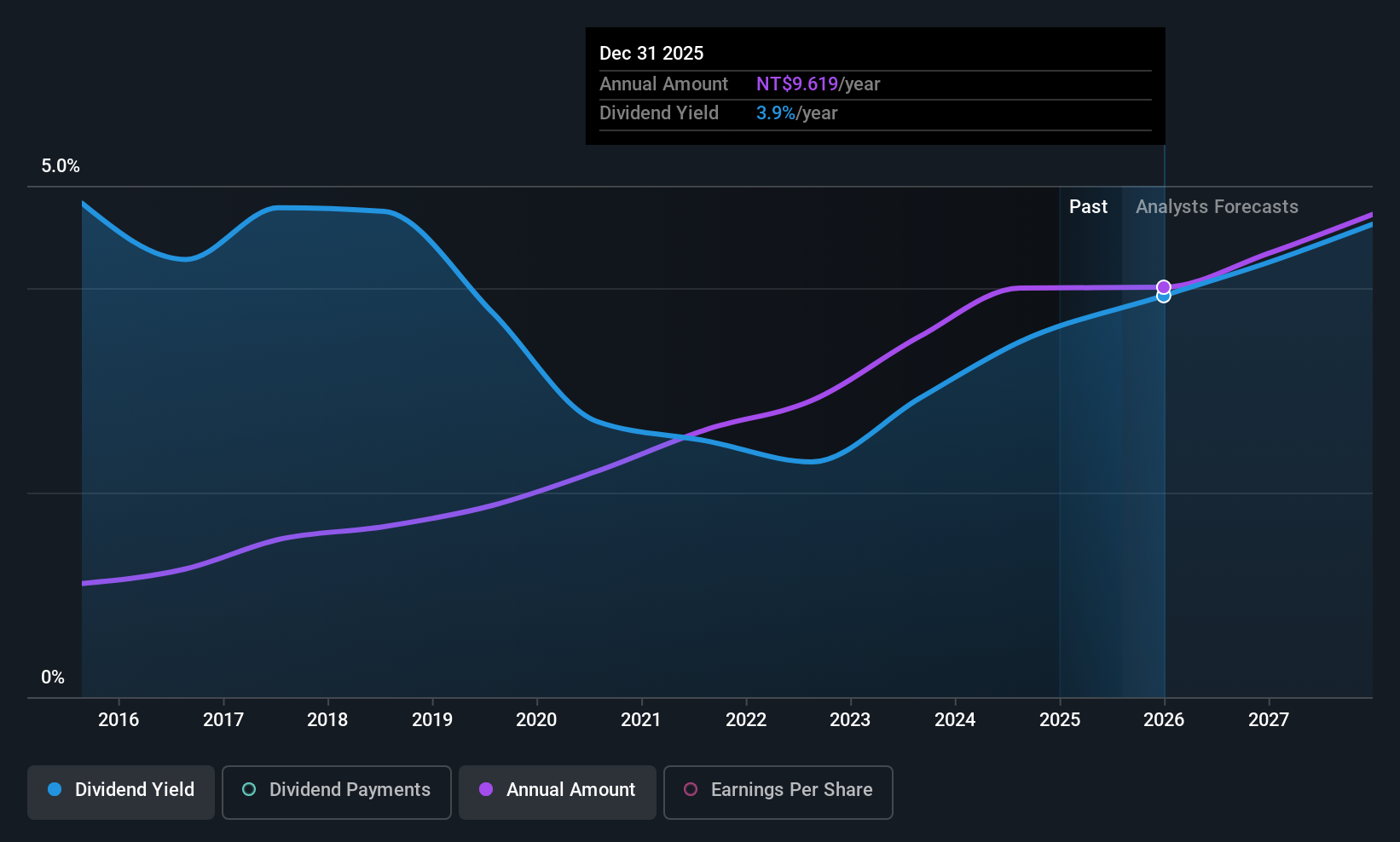 TWSE:3023 Dividend History as at Jul 2025