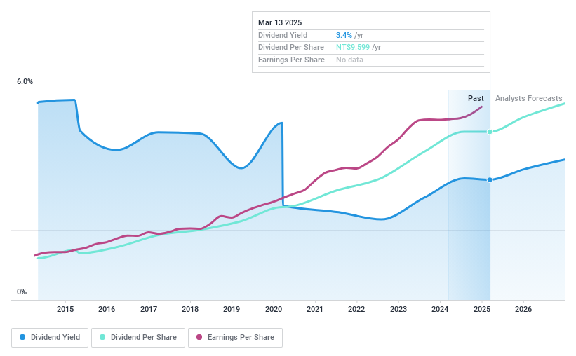 TWSE:3023 Dividend History as at Nov 2024