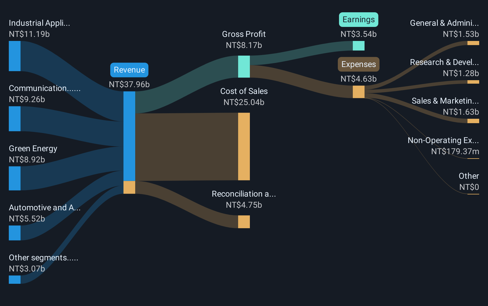 TWSE:3023 Revenue and Expenses Breakdown as at Dec 2024