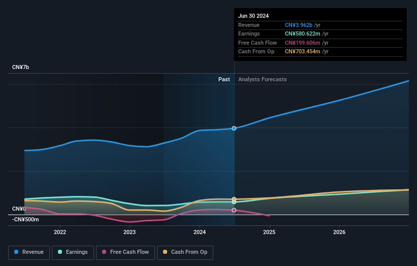 SZSE:300285 Earnings and Revenue Growth as at Jun 2024