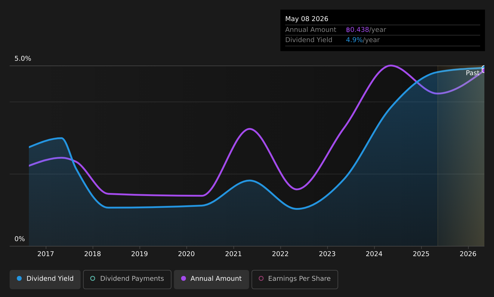 SET:TPAC Dividend History as at Aug 2026