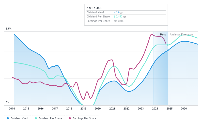 SET:TPAC Dividend History as at Nov 2024