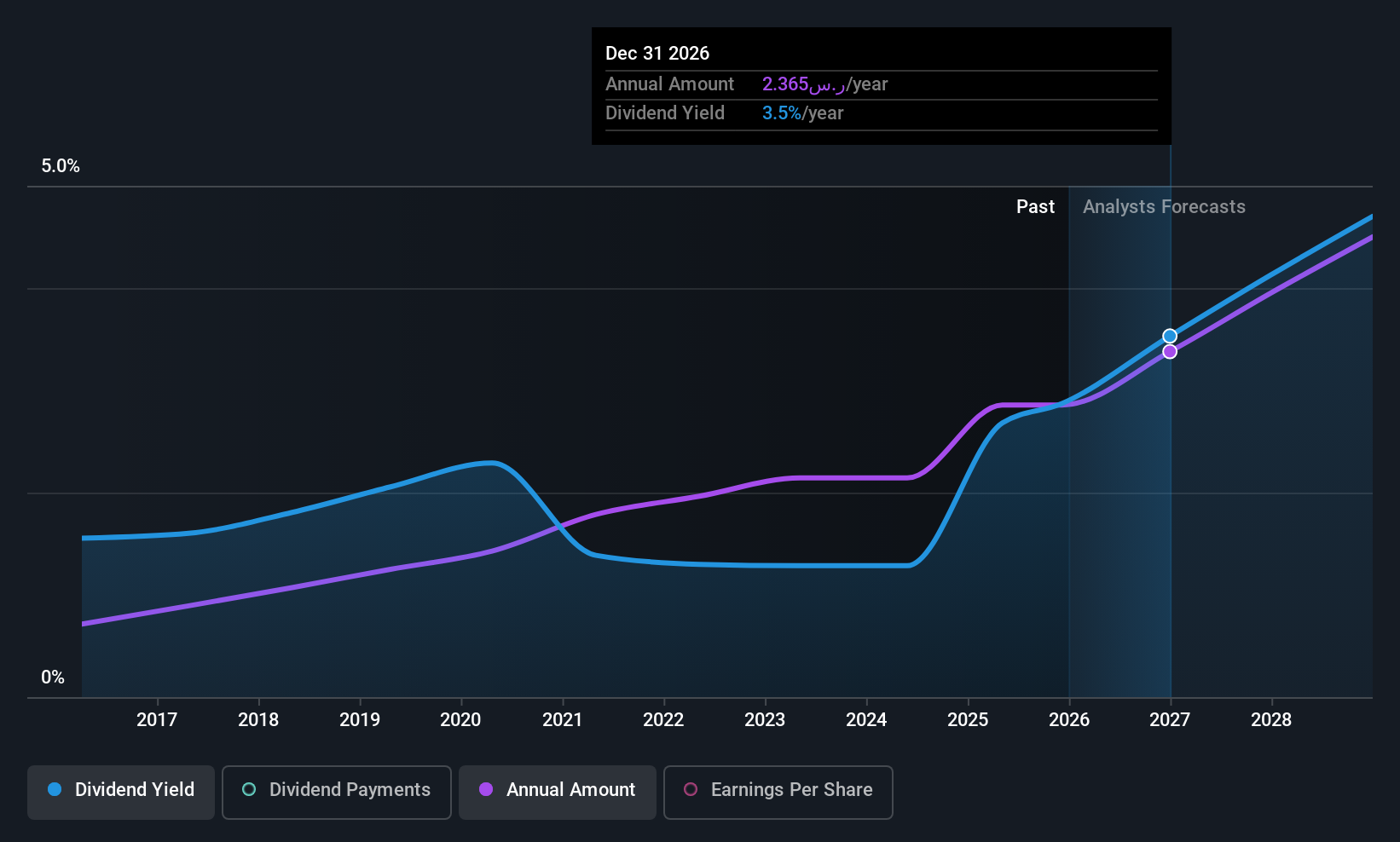 SASE:4002 Dividend History as at Jan 2026