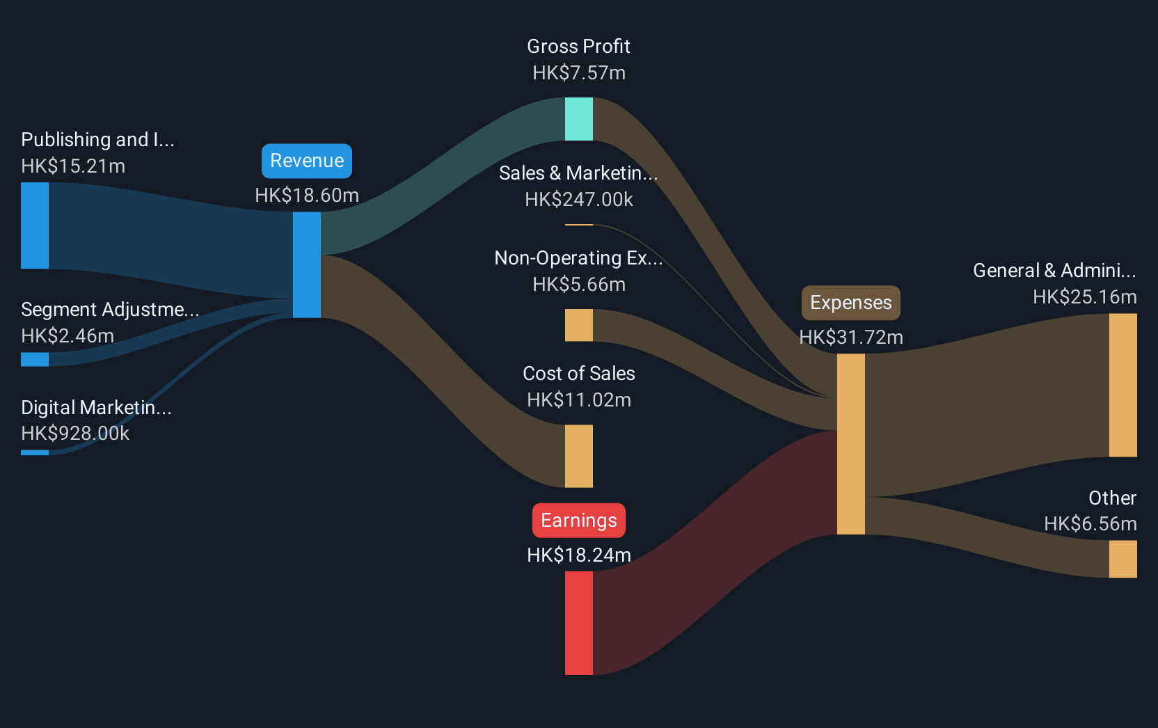 SEHK:343 Revenue & Expenses Breakdown as at Dec 2024