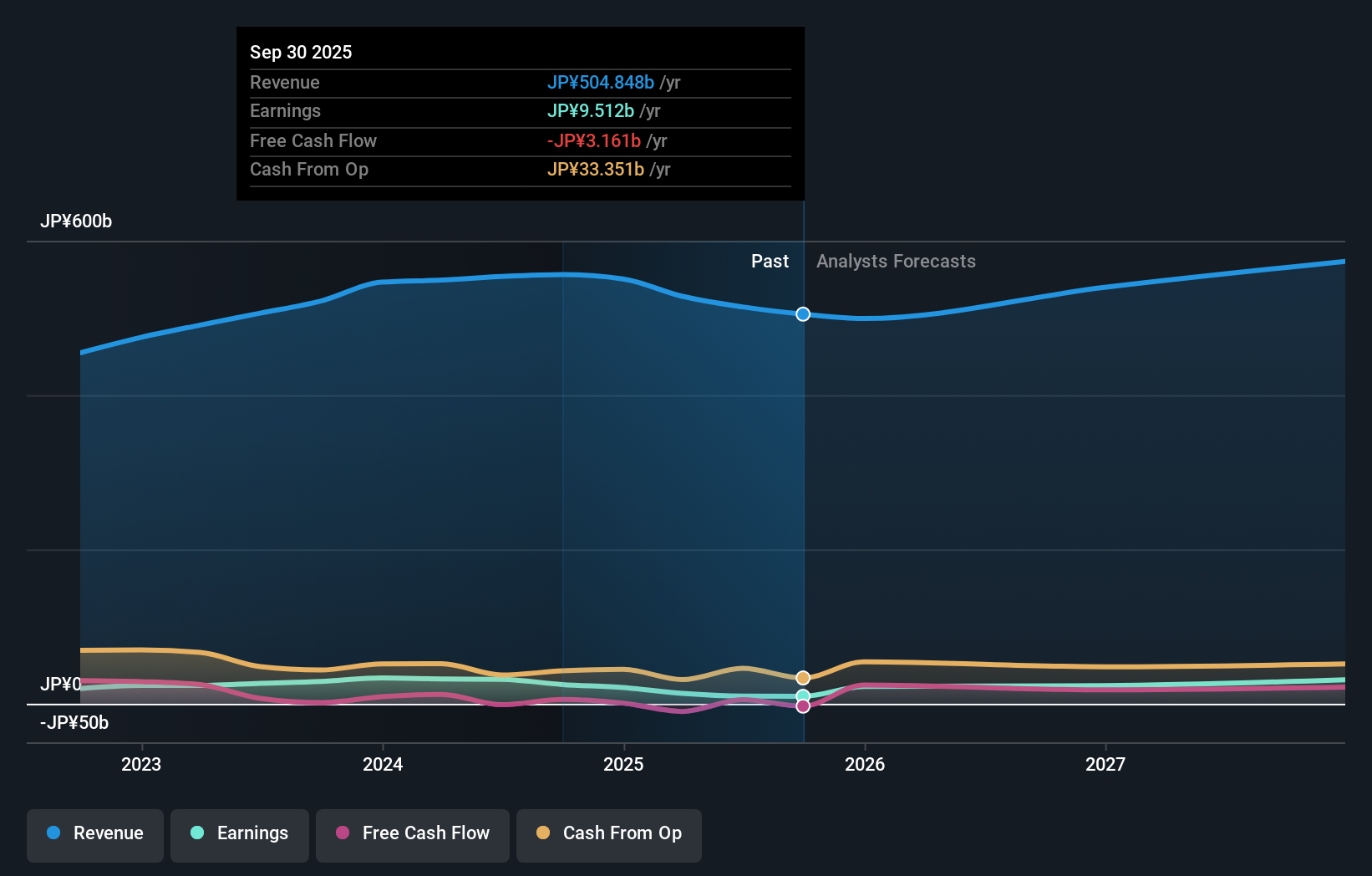 TSE:6141 Earnings & Revenue Growth as at Nov 2025