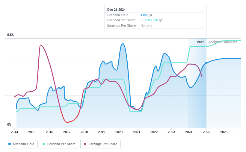 TSE:6141 Dividend History as at Dec 2024